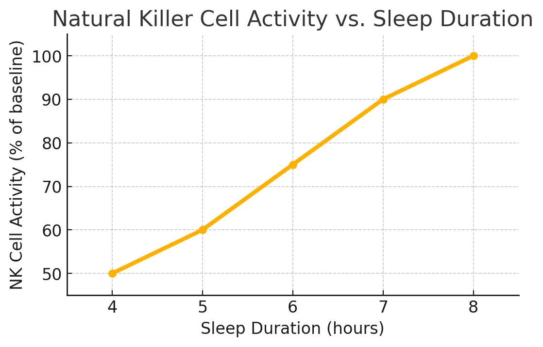 Line graph showing decline in natural killer cell activity with decreasing sleep duration