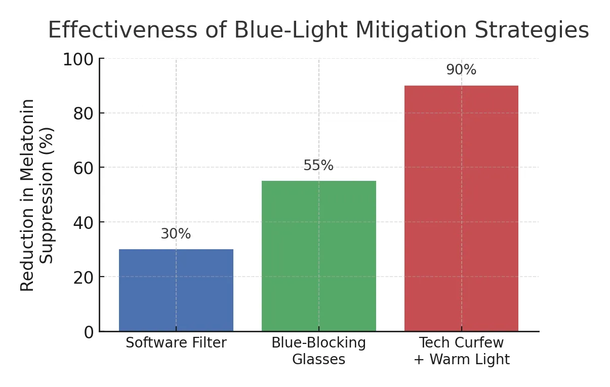 Bar chart comparing percent melatonin suppression reduction across strategies